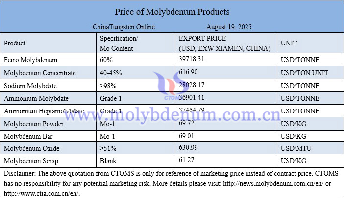 Molybdenum price picture on August 19, 2025