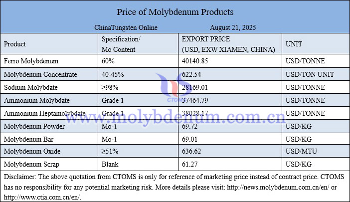 Molybdenum price picture on August 21, 2025