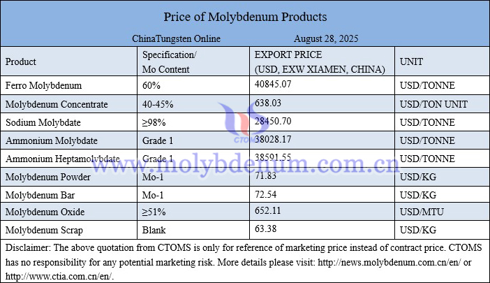 Molybdenum price picture on August 28, 2025