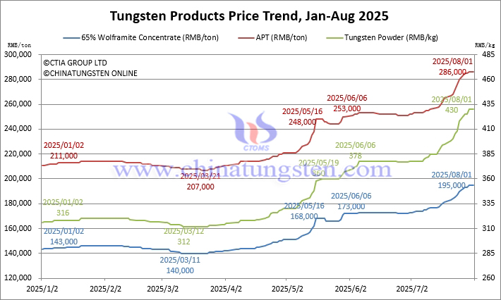 Tungsten Price Trend from January to August 1, 2025
