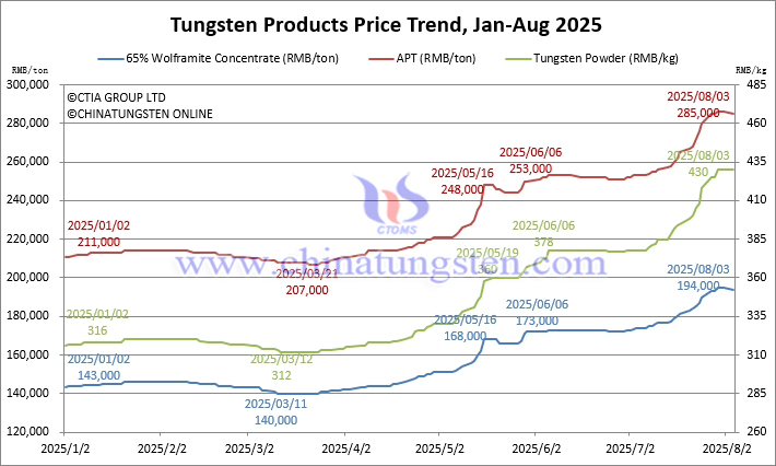 Tungsten Price Trend from January to August 4, 2025