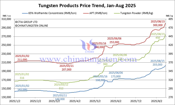 Tungsten Price Trend from January to August 15, 2025