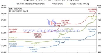 Tungsten Price Trend from January to August 20, 2025