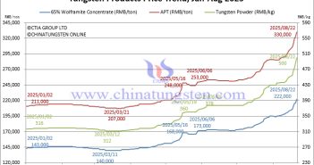 Tungsten Price Trend from January to August 22, 2025