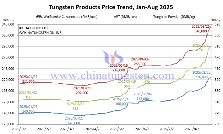 Tungsten Price Trend from January to August 25, 2025