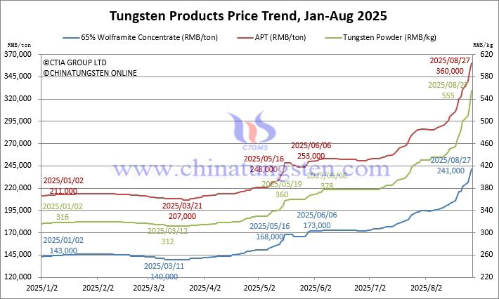 Tungsten Price Trend from January to August 27, 2025