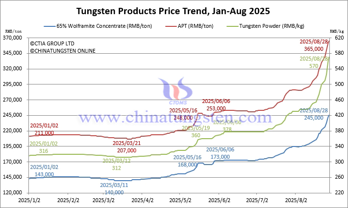 Tungsten Price Trend from January to August 28, 2025