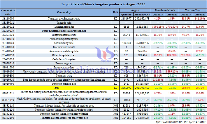 China's Tungsten Products Imports in August 2025