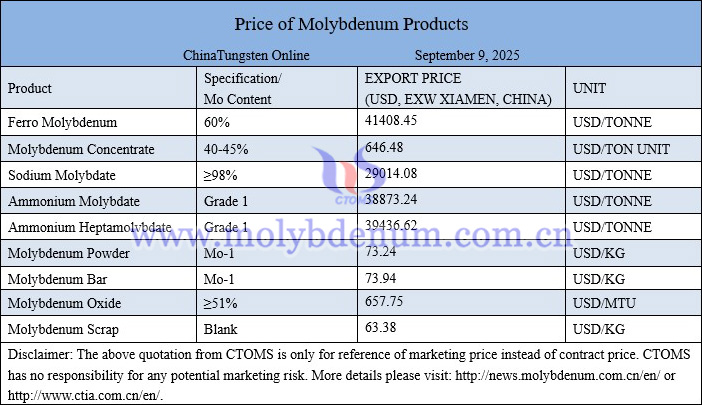 Molybdenum price picture on September 9, 2025