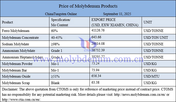Molybdenum price picture on September 11, 2025