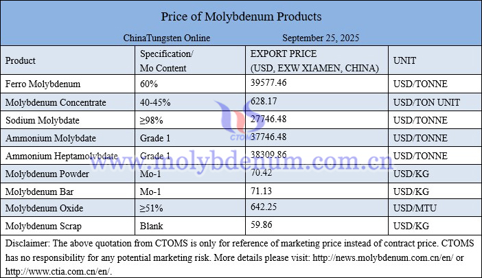Molybdenum price picture on September 25, 2025