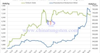 Average price list of rare earth products in China August 2025