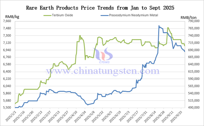 Rare earth product price trend chart january september 2025