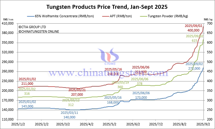 Tungsten Price Trend from January to September 2, 2025