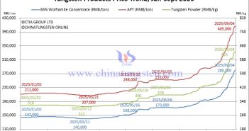 Tungsten Price Trend from January to September 4, 2025