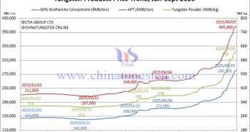 Tungsten Price Trend from January to September 5, 2025