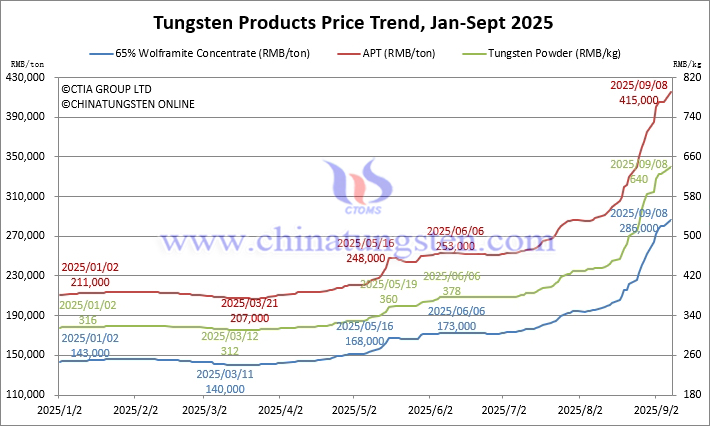 Tungsten Price Trend from January to September 8, 2025