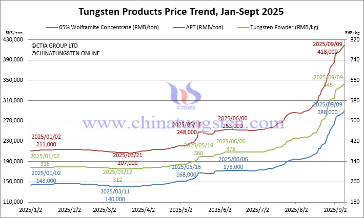Tungsten Price Trend from January to September 9, 2025
