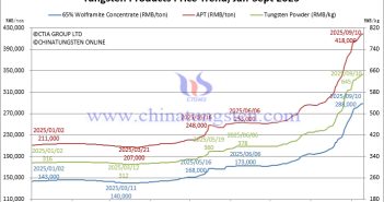 Tungsten Price Trend from January to September 10, 2025