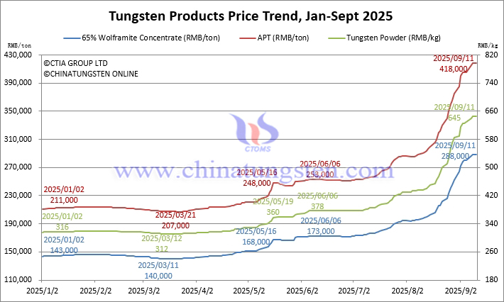 Tungsten Price Trend from January to September 11, 2025
