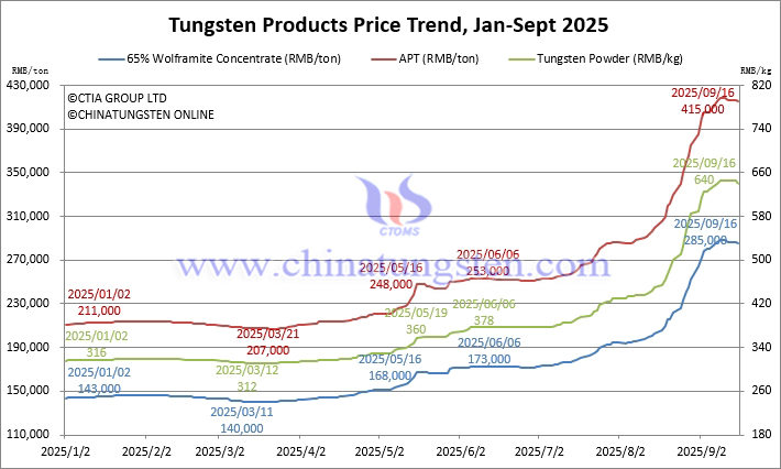 Tungsten Price Trend from January to September 16, 2025