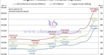 Tungsten Price Trend from January to September 17, 2025