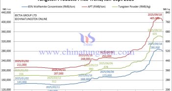 Tungsten Price Trend from January to September 18, 2025