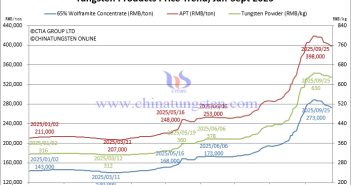 Tungsten Price Trend from January to September 25, 2025