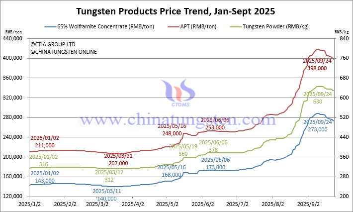 Tungsten Price Trend from January to September 24, 2025