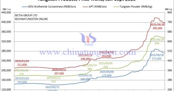 Tungsten Price Trend from January to September 28, 2025