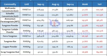 Average Price of Tungsten Products in September 2025