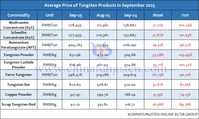 Average Price of Tungsten Products in September 2025