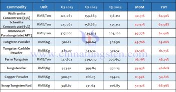 Average Price of Tungsten Products in the Third Quarter of 2025