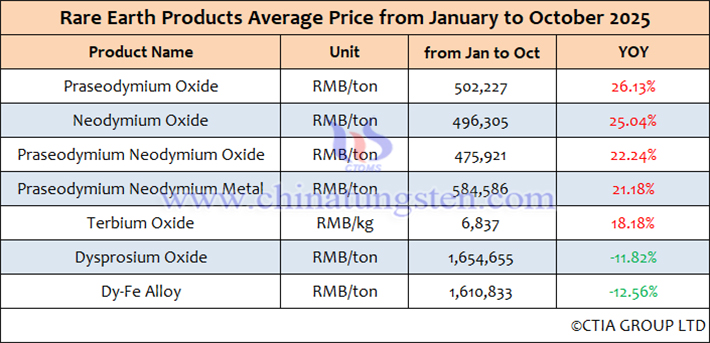 Average Price Table for China Rare Earth Products for January-October 2025