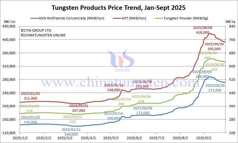 Tungsten Price Trend from January to September 30, 2025