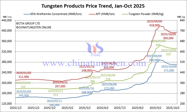 Tungsten Price Trend from January to October 9, 2025