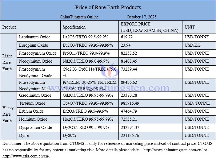China rare earth price picture on October 17, 2025