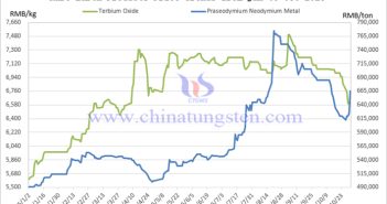 Rare Earth Product Price Chart for January-October 2025