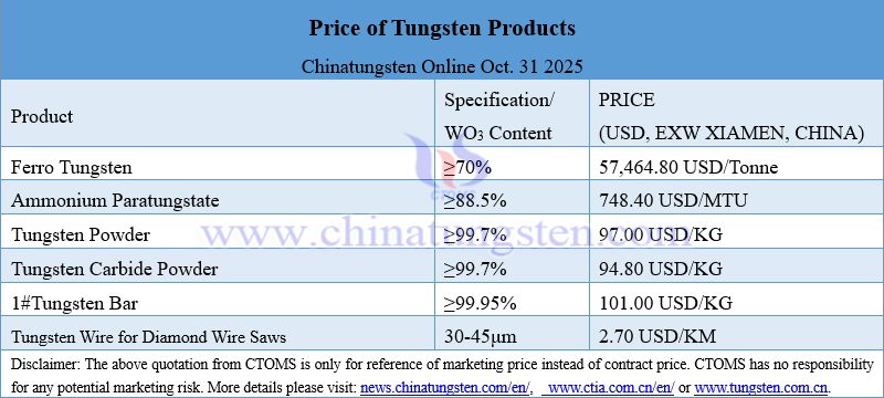 Prices of Tungsten Products on October 31, 2025