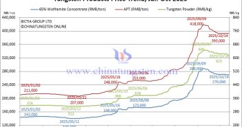 Tungsten Price Trend from January to October 14, 2025