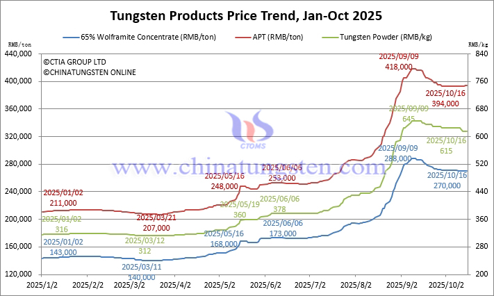 Tungsten Price Trend from January to October 16, 2025