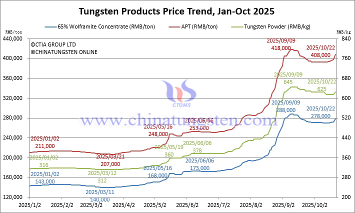 Tungsten Price Trend from January to October 22, 2025