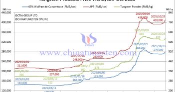 Tungsten Price Trend from January to October 23, 2025