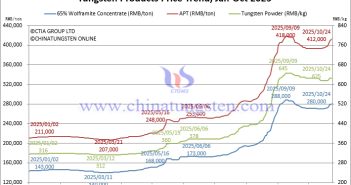 Tungsten Price Trend from January to October 24, 2025