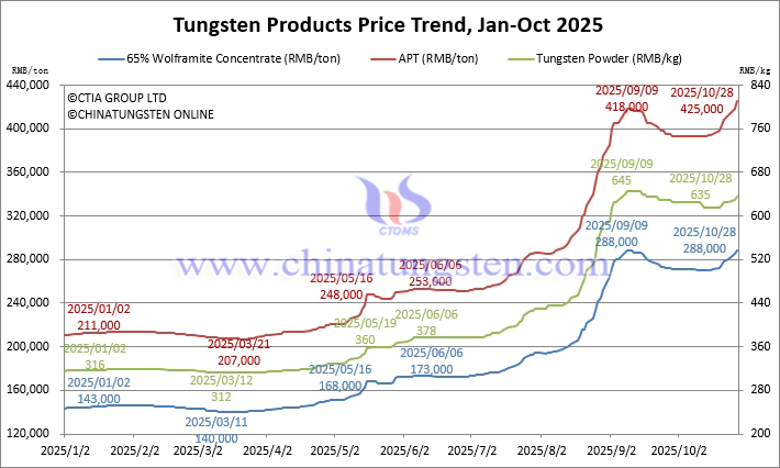 Tungsten Price Trend from January to October 28, 2025