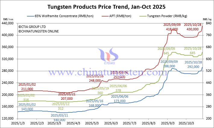 Tungsten Price Trend from January to October 29, 2025