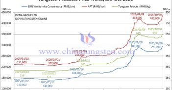 Tungsten Price Trend from January to October 30, 2025