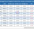 Average Prices of Tungsten Products from January to November 2025