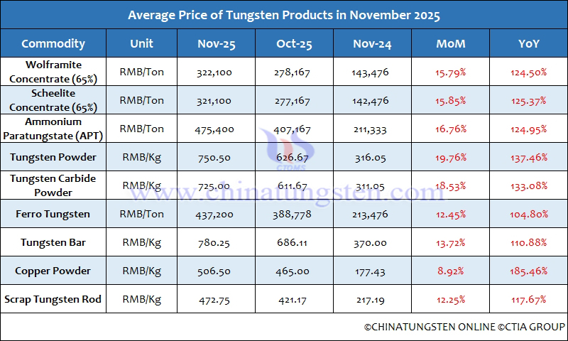 Average Prices of Tungsten Products in November 2025