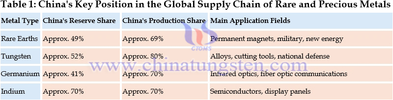 Table 1: China's Key Position in the Global Supply Chain of Rare and Precious Metals